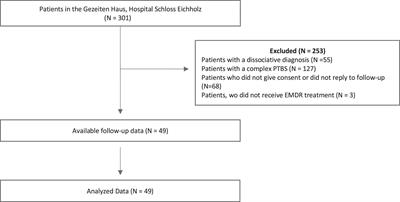 Effectiveness of treating depression with eye movement desensitization and reprocessing among inpatients–A follow-up study over 12 months